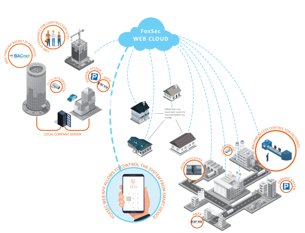 FoxSec Web Cloud system architecture diagram showing smart access control integration for offices, homes, parking, and factories