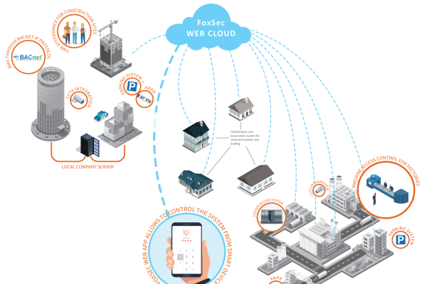 FoxSec Web Cloud system architecture diagram showing smart access control integration for offices, homes, parking, and factories